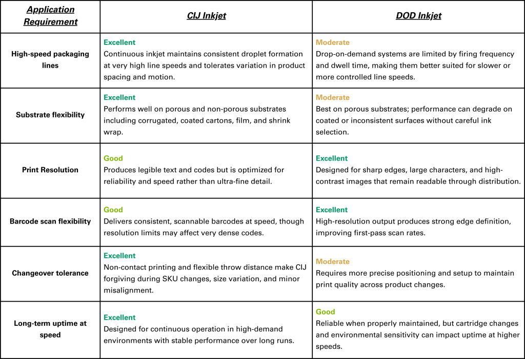 Table showing the differences in technology, performance and application requirements for CIJ Inkjet and DOD Inkjet printers
